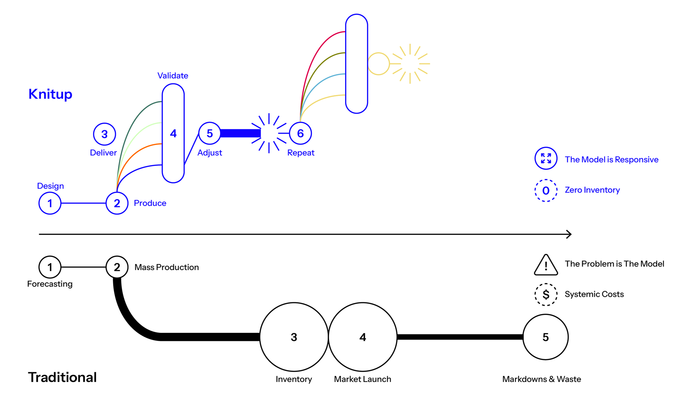 A diagram comparing the Knitup and Traditional knitwear production processes.